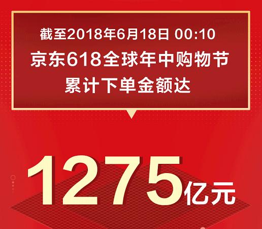 1275億！京東618戰(zhàn)績(jī)?cè)賱?chuàng)新高，日用百貨銷售火爆背后的全民消費(fèi)力